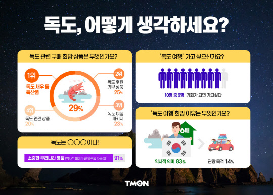 티몬의 '독도, 어떻게 생각하세요?' 설문조사 결과 도표. 자료: 티몬